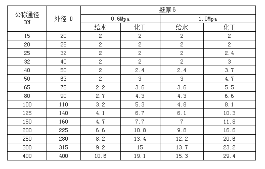 UPVC管、各類管材與法蘭