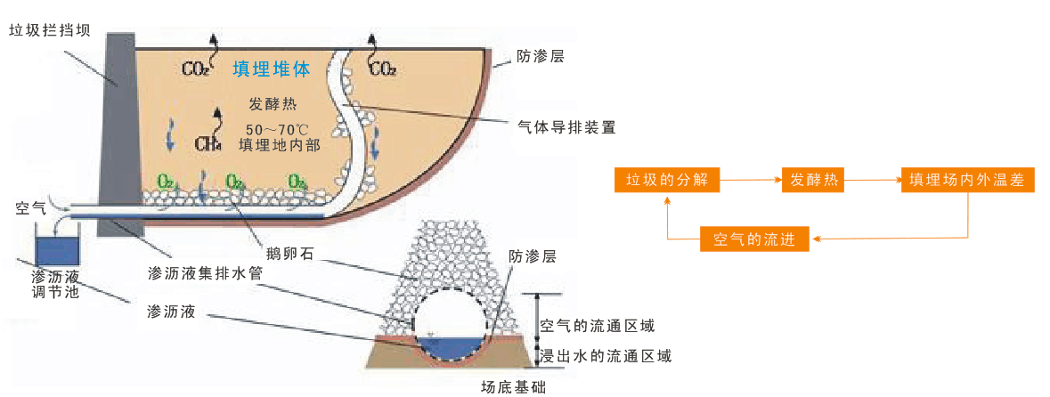 固體廢棄物工程